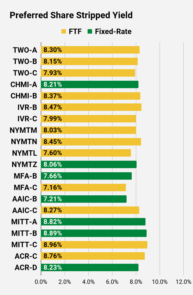 preferred share stripped yield comparison for higher risk shares