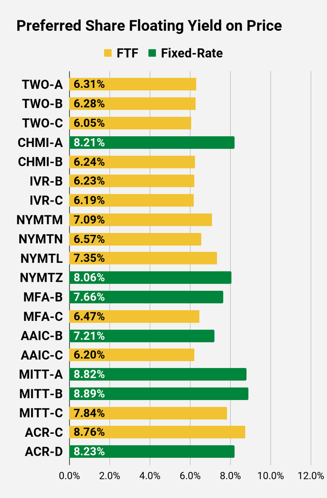 preferred share floating yield comparison for higher risk shares