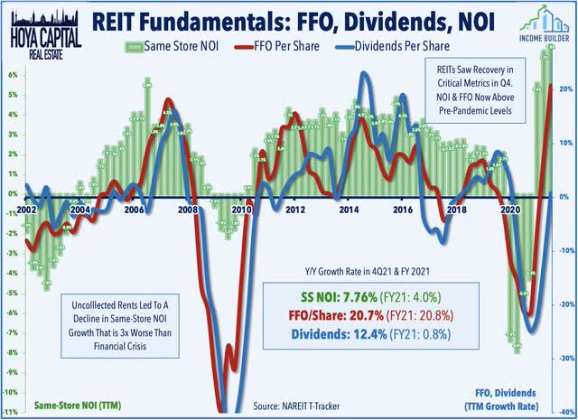 REITs growth rate