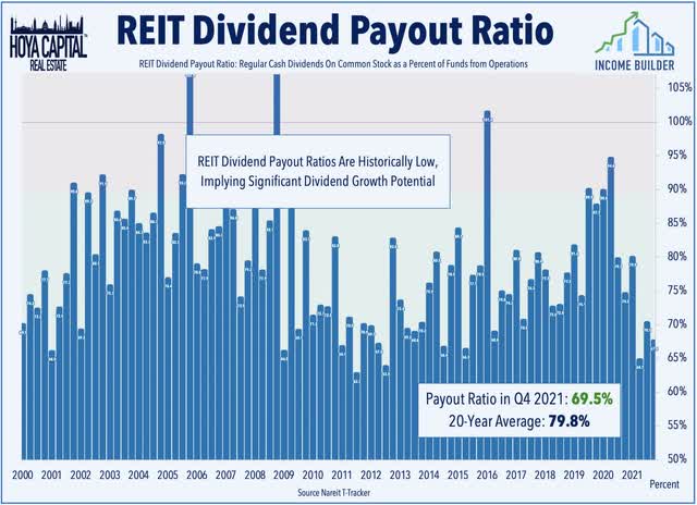 REIT dividend payout ratio