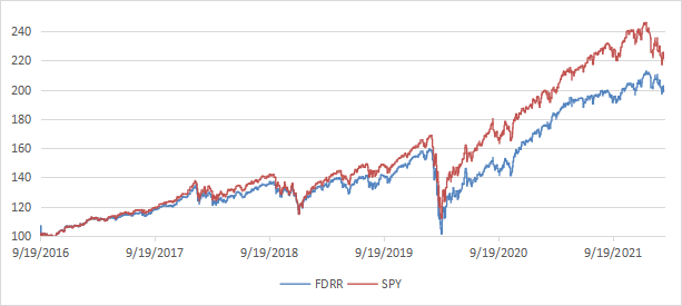 chart plotting the equity value of $100 invested in FDRR and SPY