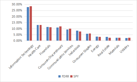 FDRR sector composition