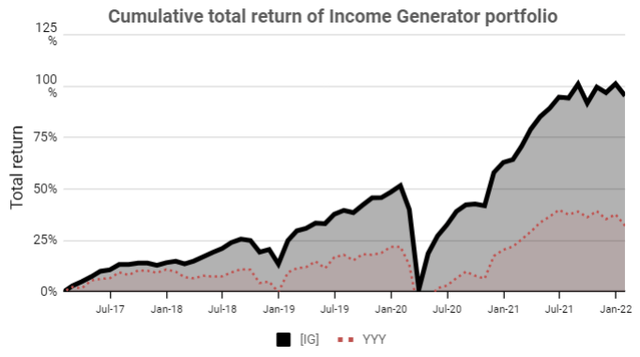 Income generator portfolio total returns