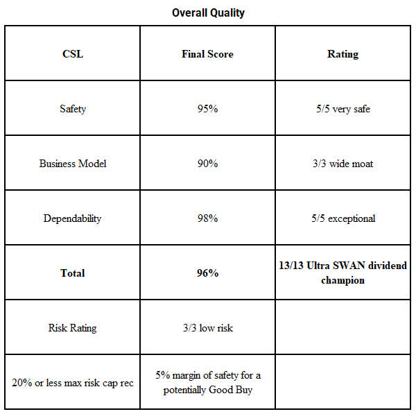 Carlisle Stock 3 Reasons It's Great Dividend Aristocrat (NYSECSL