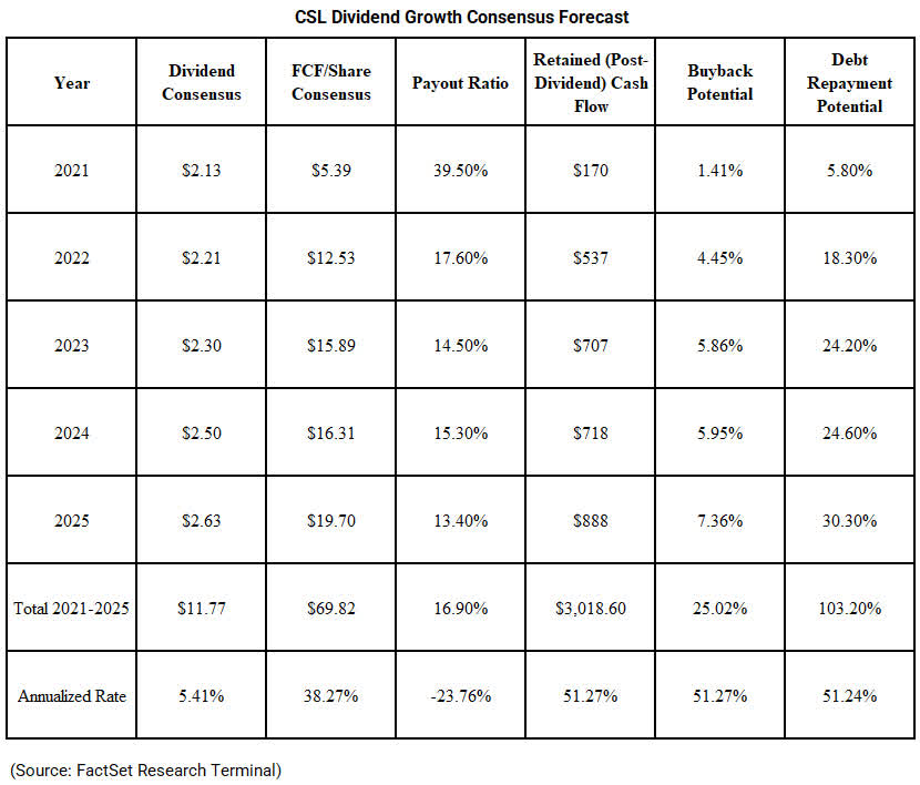 Carlisle Stock 3 Reasons It's Great Dividend Aristocrat (NYSECSL