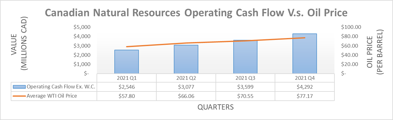 Canadian Natural Resources Dividend