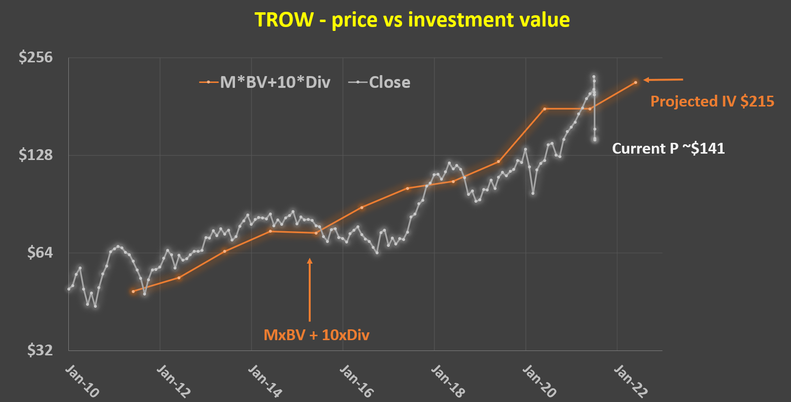 T. Rowe Price Stock: Buffett-Style Investment In 2 Directions (NASDAQ ...