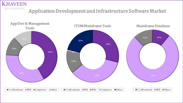 application development and infrastructure software market share