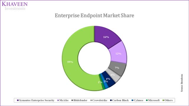enterprise endpoint market share