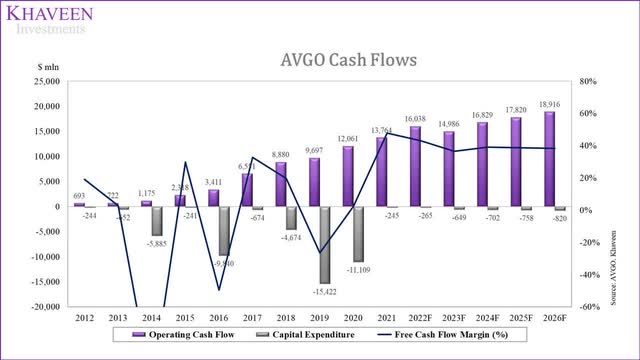 broadcom cash flows