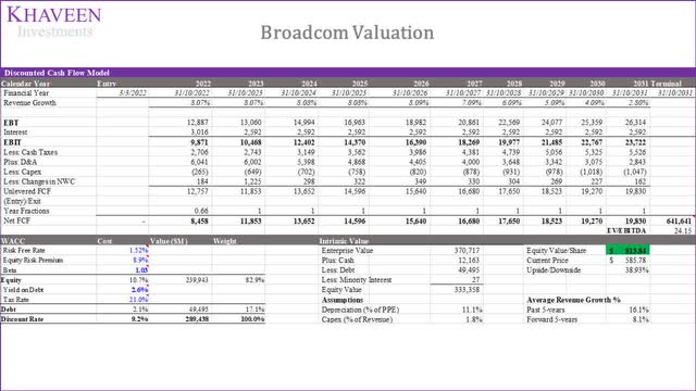 broadcom valuation