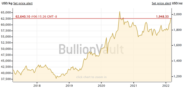 gold price