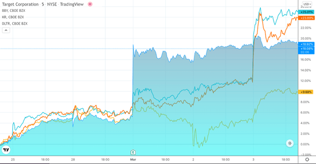 5-day charts for retailers TGT, BBY, DLTR and KR