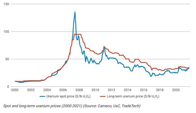 Spot and Term Uranium Price