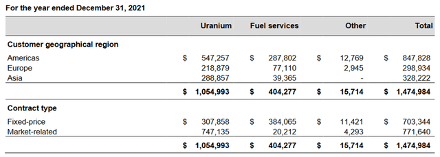 Cameco Contract Types 2021