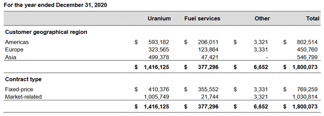 Cameco Contracts 2020