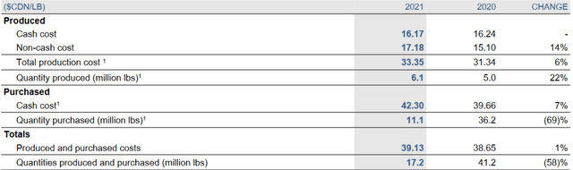 Cameco Production and Purchase Costs