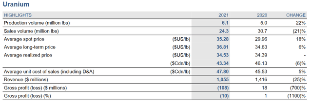 Cameco Gross Profit