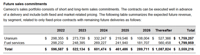 Cameco Future Sales Commitments