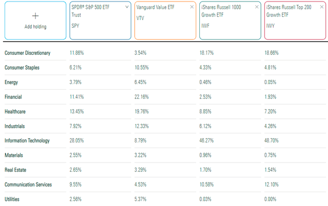 SPY vs. VTV vs. IWF vs. IWY Sector Exposures