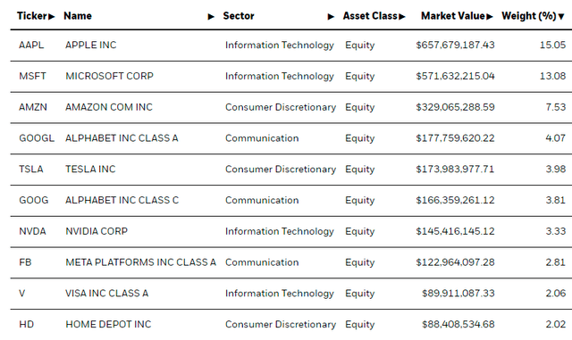 IWY Top Ten Holdings