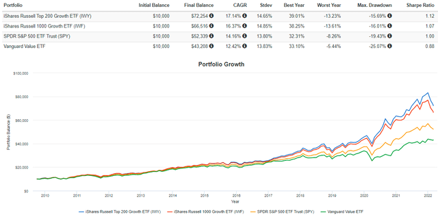 IWY vs. IWF vs. SPY vs. VTV Performance