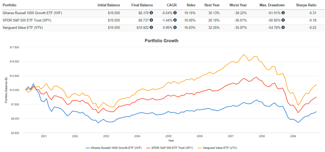 IWF vs. SPY vs. VTV Performance History