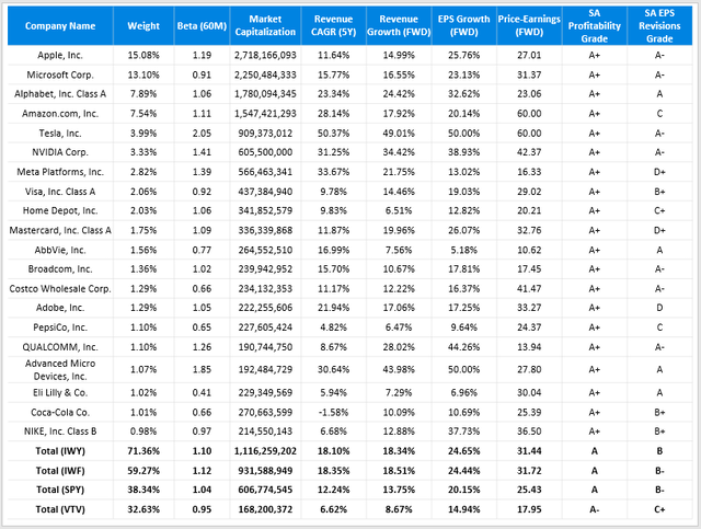 IWY vs. IWF vs. SPY vs. VTV Fundamental Snapshot By Company