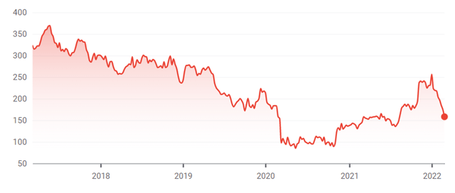 Marks & Spencer share price chart