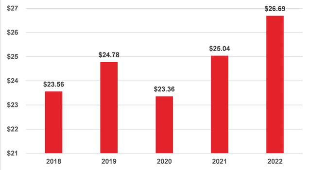 Global retail sales are expected to reach $26.69 trillion in 2022