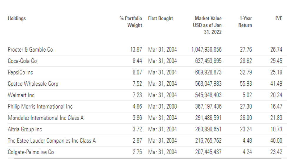VDC A WellDiversified Consumer Staples ETF, But Wait For A Pullback
