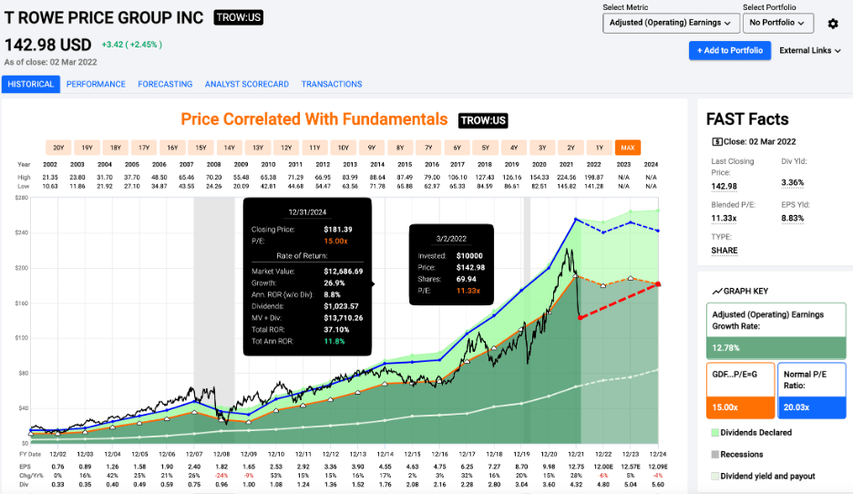 T. Rowe Price Stock: A Dividend Aristocrat For Growth & Income (NASDAQ ...