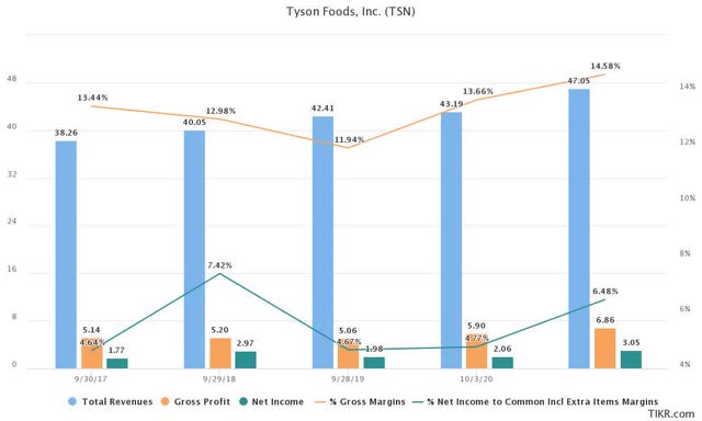 Income Statement