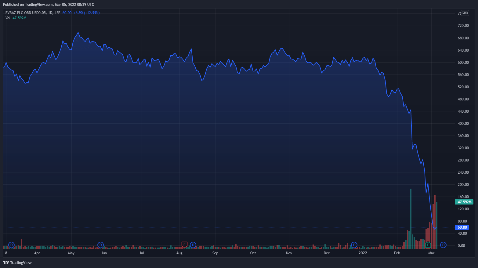 Evraz Stock Price