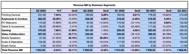 Logitech Revenue by Business Segment