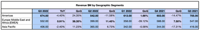 Logitech Revenue by Geographic Segment
