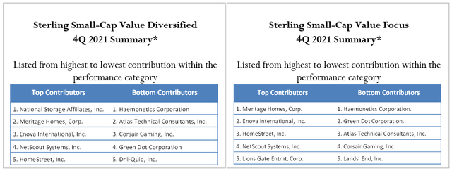 Q4 21 fund summary of top contributors and detractors