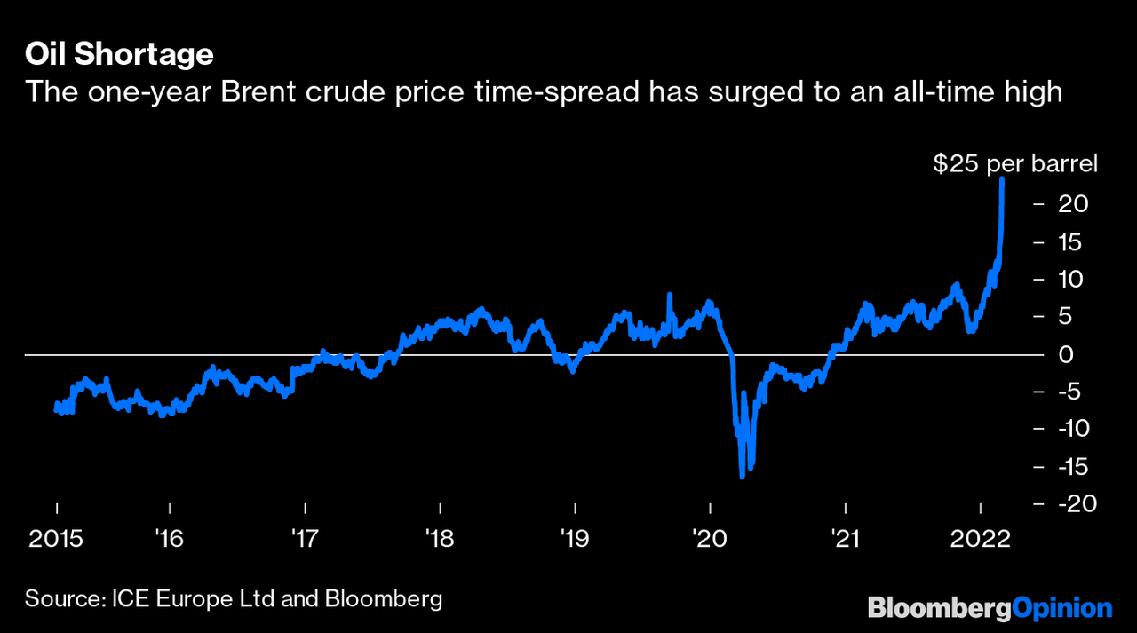 Russian Oil Shock: How Do You Replace Millions of Barrels a Day? - Bloomberg