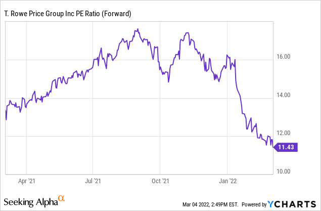 At This Valuation, T. Rowe Price Group Stock Is A Buy (NASDAQ:TROW ...