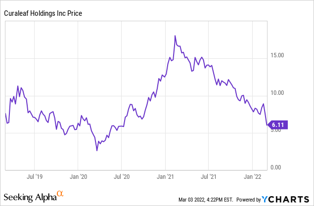 Curaleaf price chart