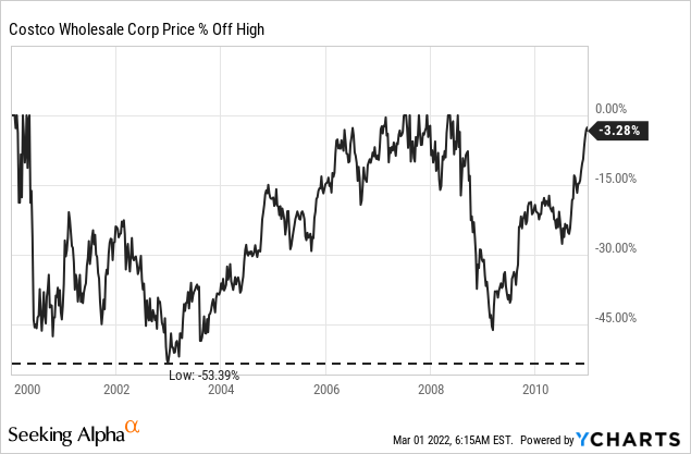 Costco Stock: Still Too Expensive (NASDAQ:COST) | Seeking Alpha