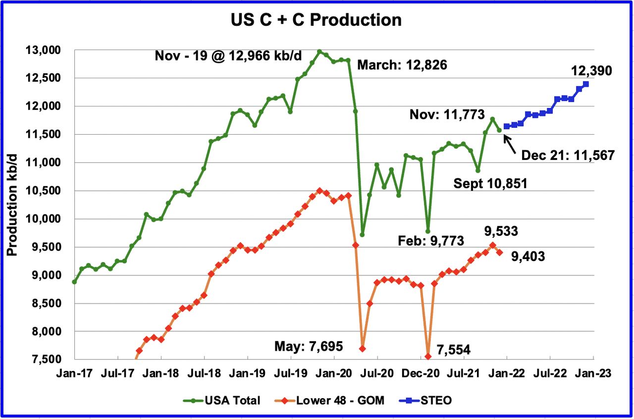 December Us Oil Production Unexpectedly Drops Seeking Alpha