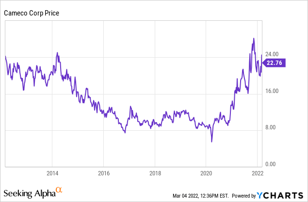 Cameco Corp stock price chart