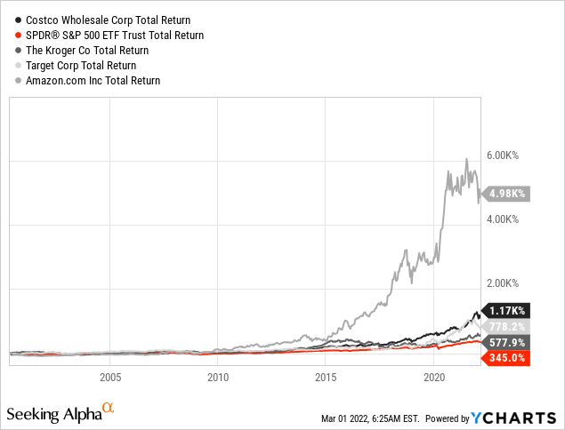 Costco Stock: Still Too Expensive (NASDAQ:COST) | Seeking Alpha