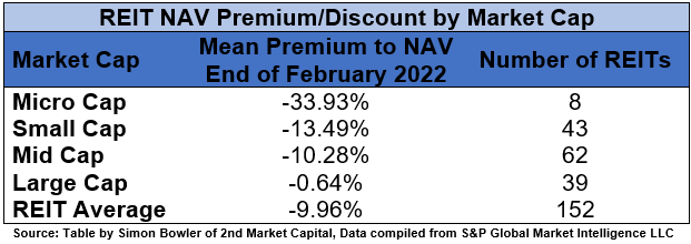 REIT NAV Data by Market Cap