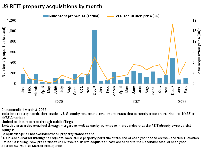 REIT Property Acquisitions