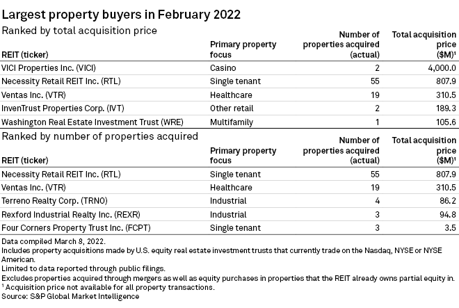 REIT Property Acquisitions