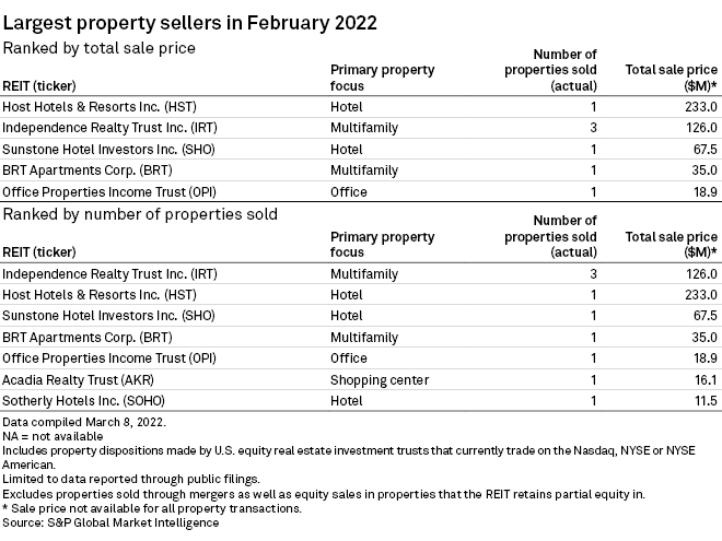 REIT Property Dispositions