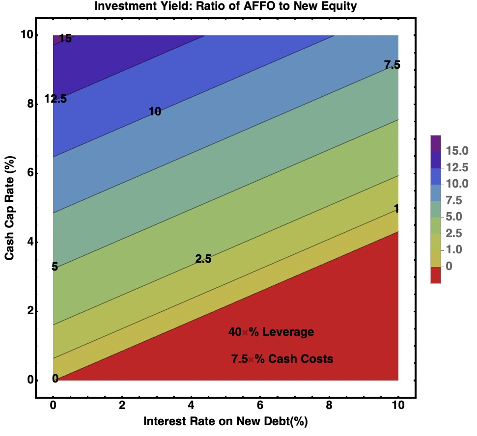 Investment Yield vs parameters