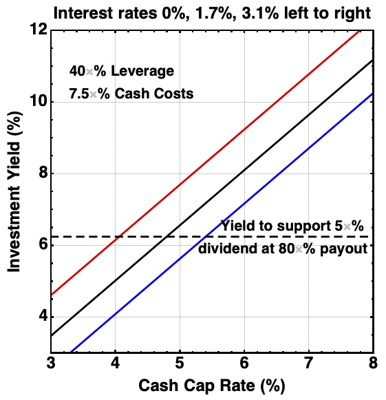 Investment yield vs cash cap rate